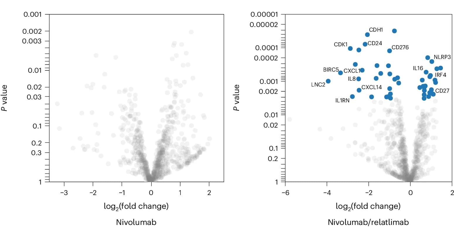 Open access visualization of Volcano Plot, Scatter Plot, Gene Expression, Immune-Related Genes, Cancer Pathway-Related Genes