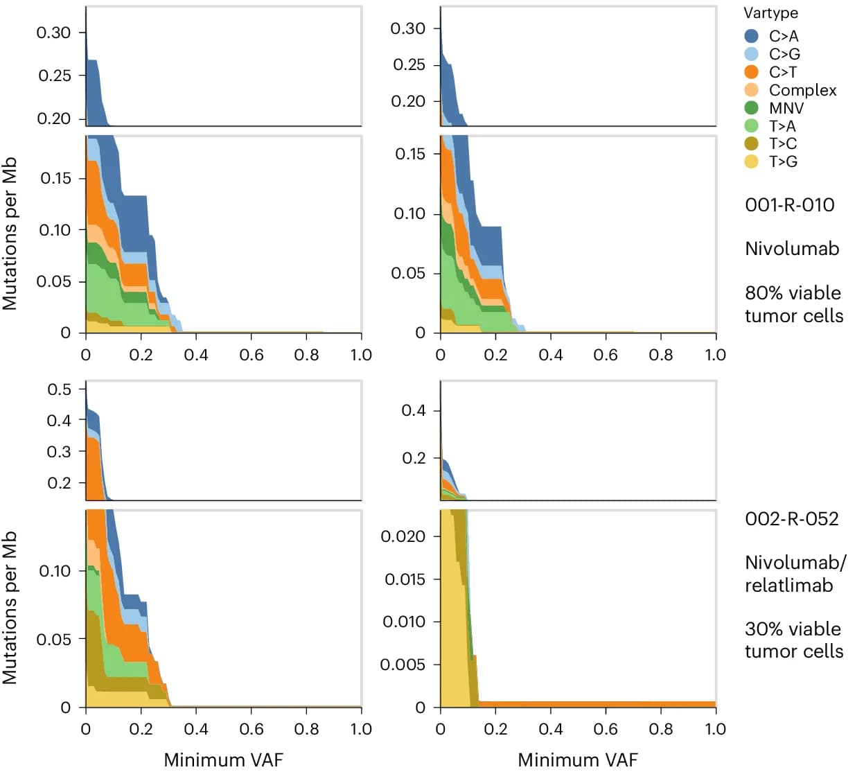 Open access visualization of Line Plot, Stacked Bar Plot, Mutations, Diagnostic Biopsies, Resected Tumors