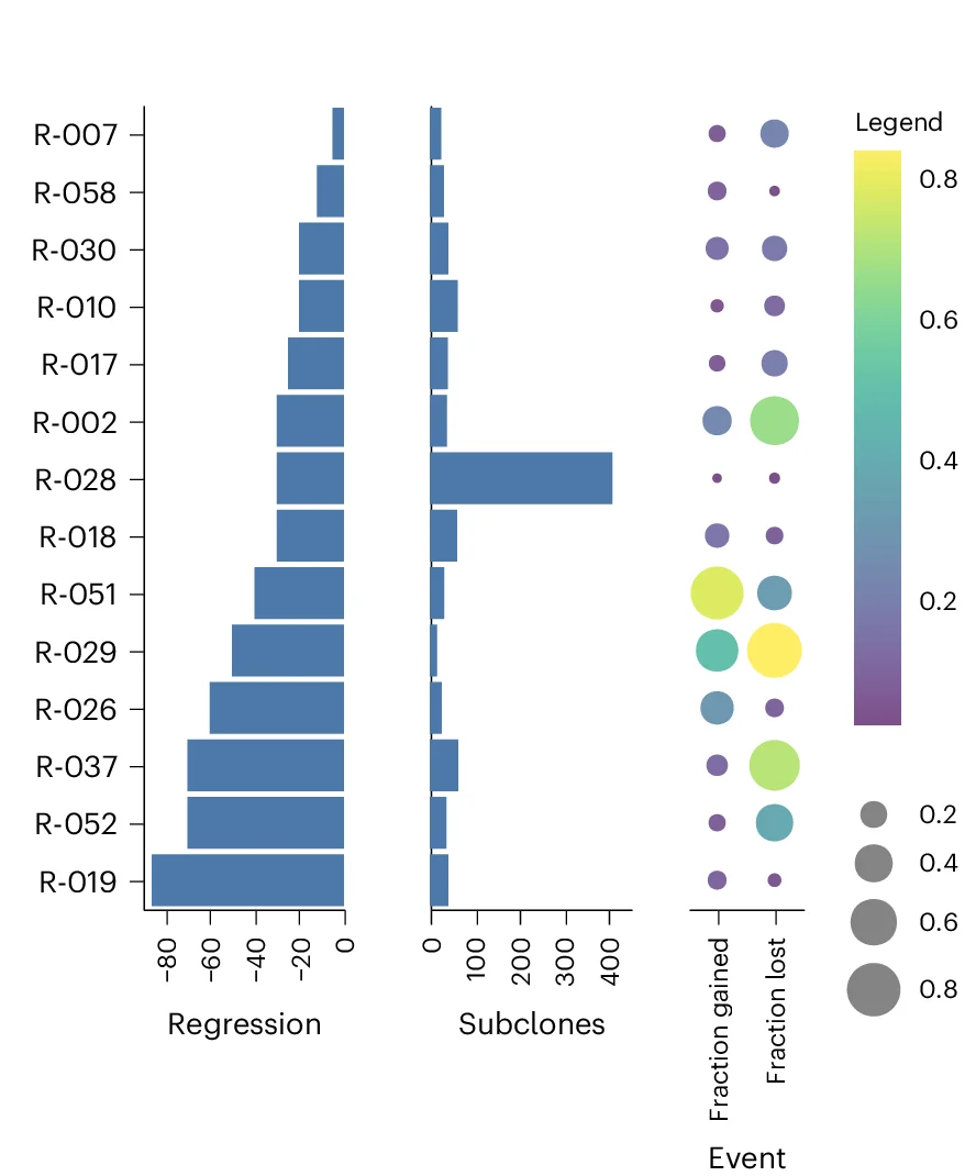Open access visualization of Bar Plot, Bubble Plot, Subclonal Dynamics, Pretherapeutic Biopsies, Resected Tumors