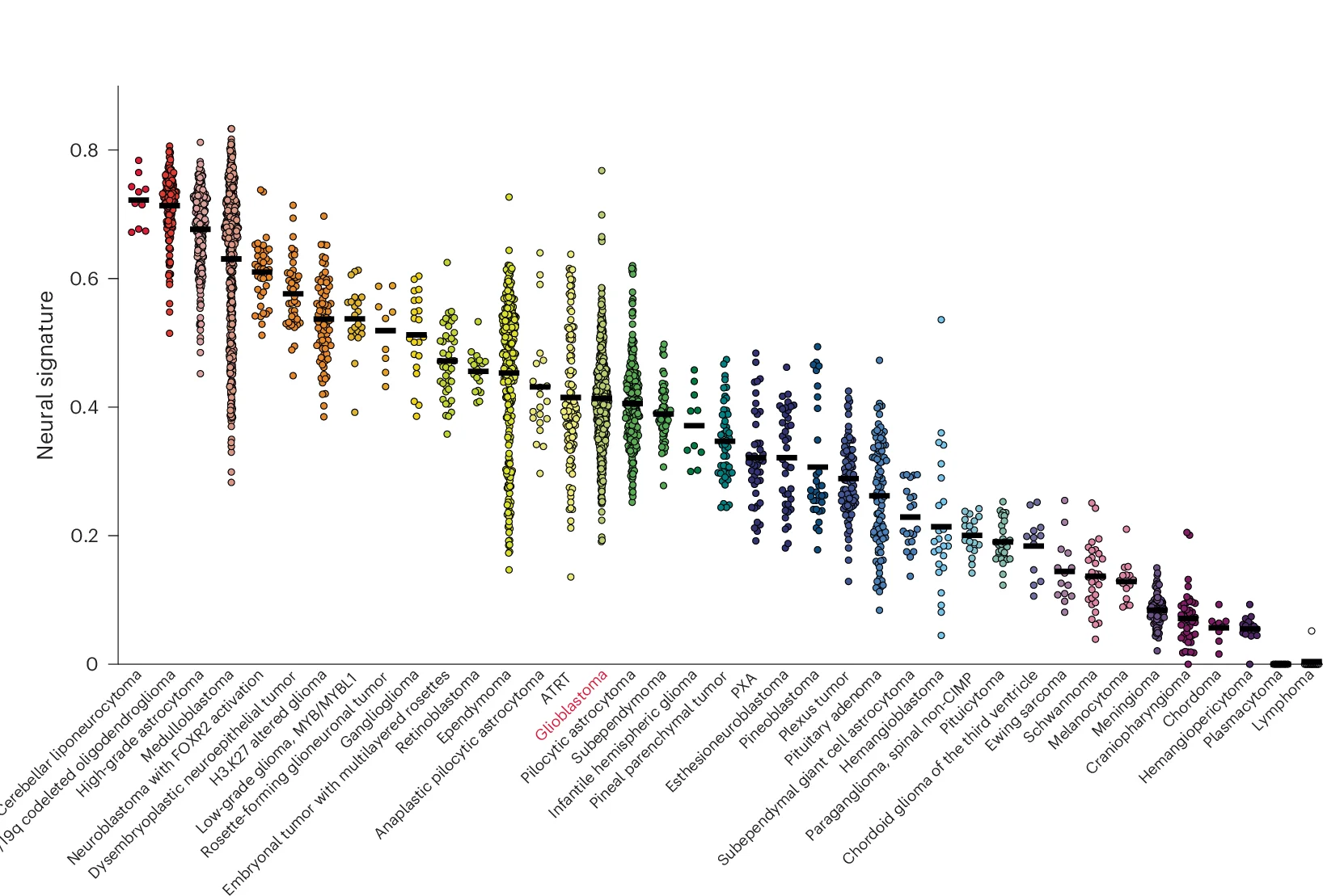 Open access visualization of Scatter Plot, Error Bars, Epigenetic Neural Signature, CNS Tumor