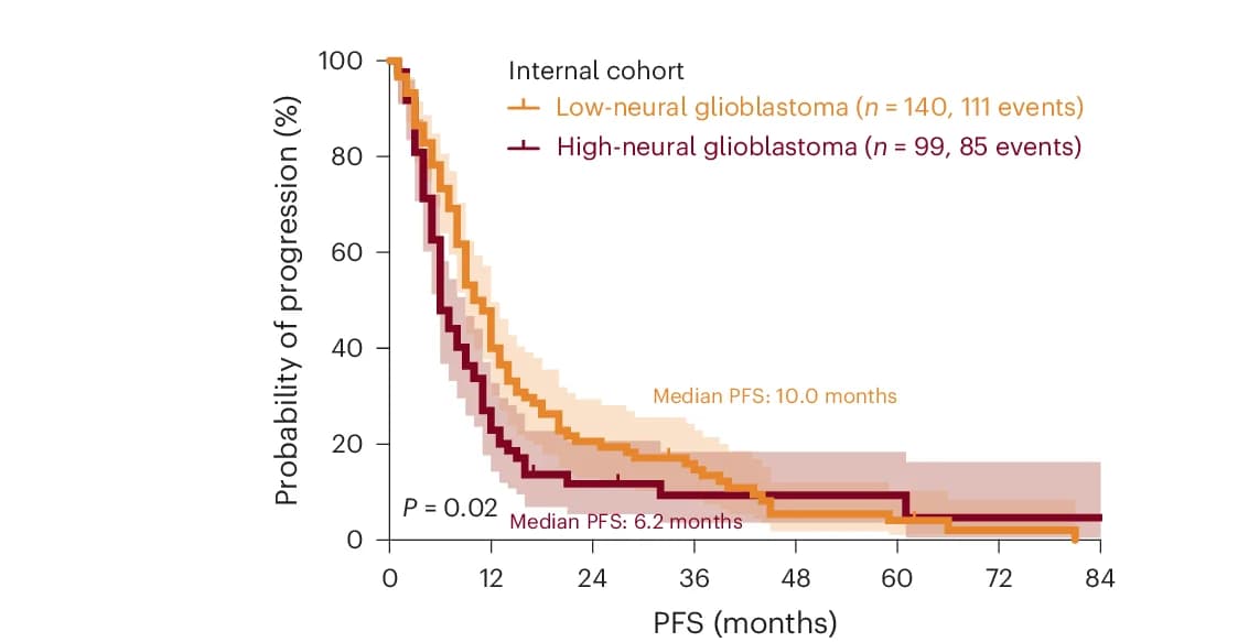 Open access visualization of Survival Curve, Error Bars, Line Step, PFS, Glioblastoma