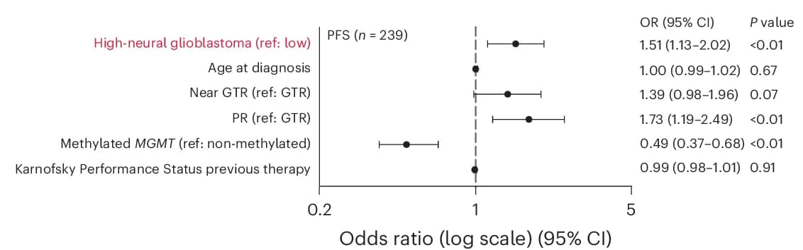 Open access visualization of Forest Plot, Forest Plots, Multivariate Analysis, Glioblastoma, Clinical Cohort
