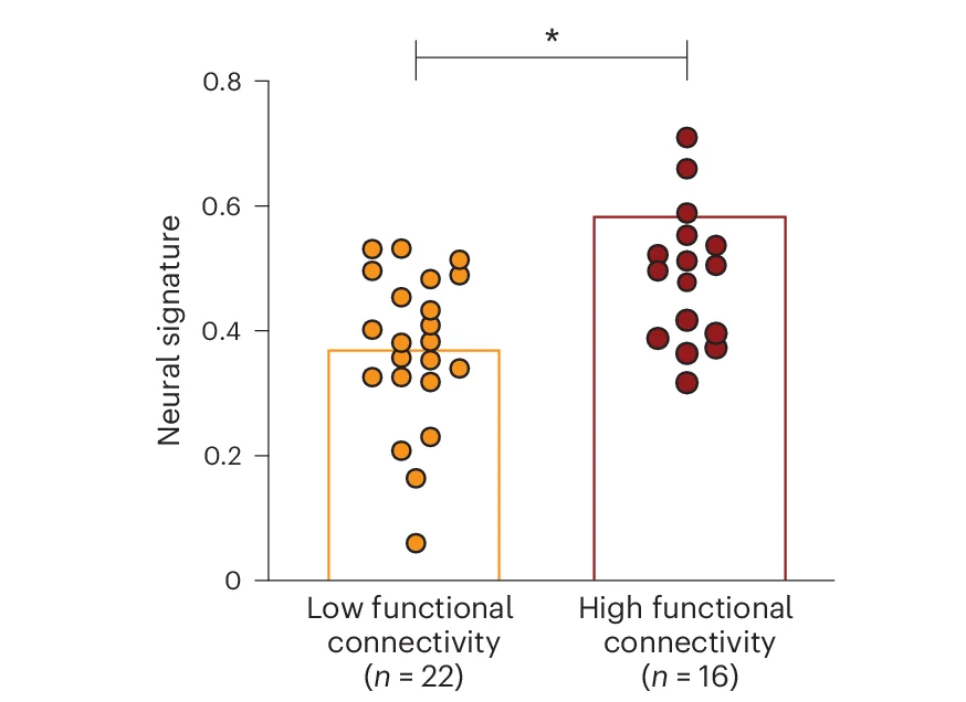 Open access visualization of Bar Plot, Scatter Plot, Neural Signature, Functional Connectivity, Magnetoencephalography