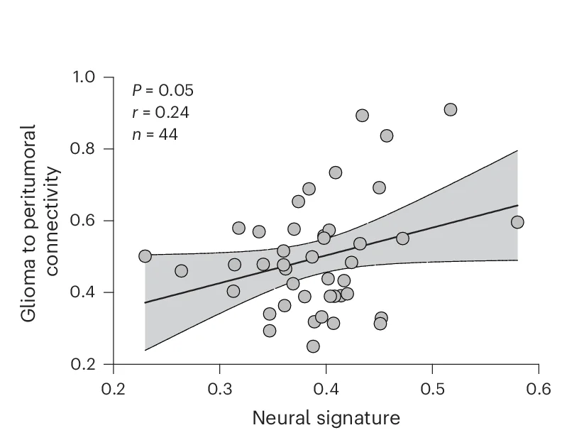 Open access visualization of Scatter Plot, Regression Plot, Neural Signature, Peritumoral Connectivity, Resting-State fMRI