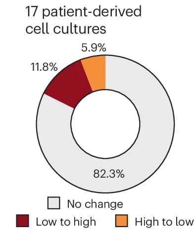 Open access visualization of Donut Chart, Neural Signature, Tumor Tissue, Cell Culture, Glioblastomas