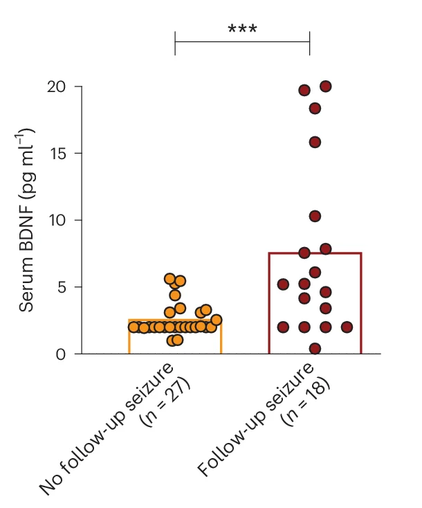 Open access visualization of Scatter Plot, Seizure Outcome, Glioblastoma, BDNF Serum Levels, Follow-Up
