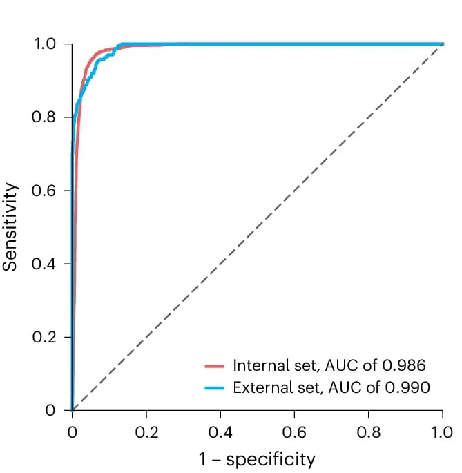 Open access visualization of Line Plot, Survival Curve, ROC, Cardiac Anomalies, Screening Model