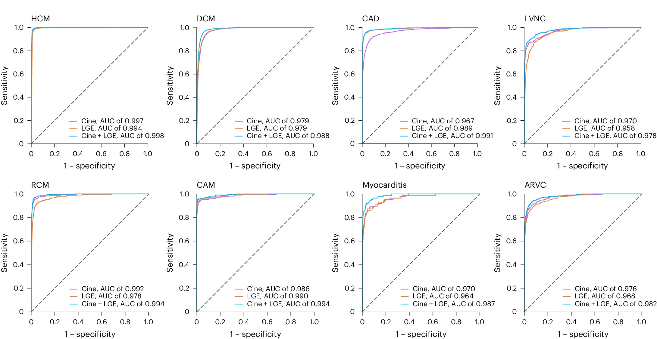 Open access visualization of Line Plot, Diagnostic Models, Cine, LGE, CVD Classes