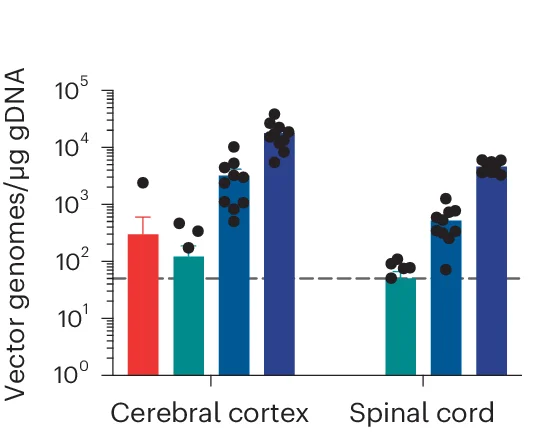 Open access visualization of Bar Plot, Error Bars, Scatter Plot, Vector Genome, gDNA