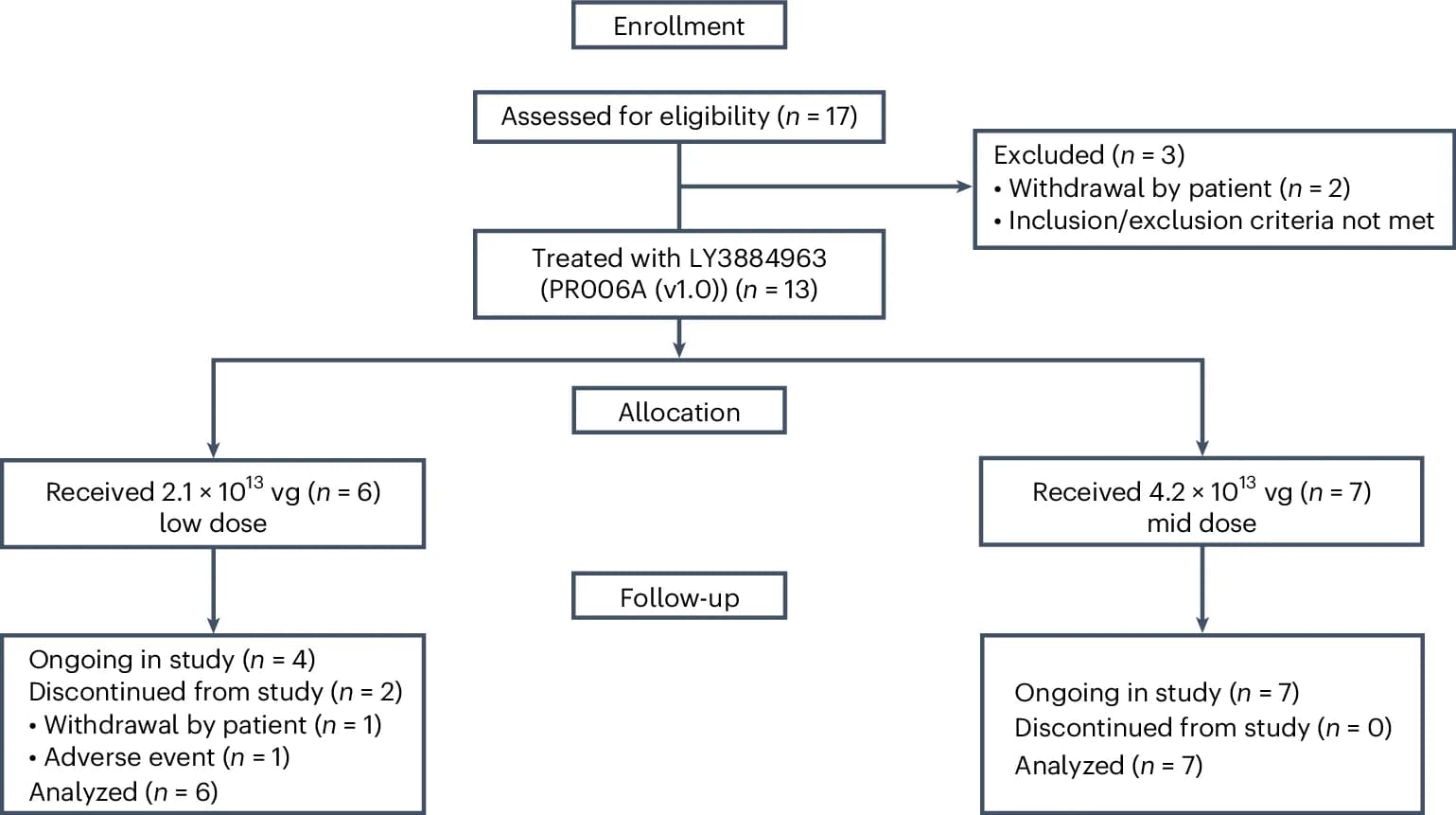 Open access visualization of Workflow, Flowchart, GRN Mutation, FTD-GRN, Patients