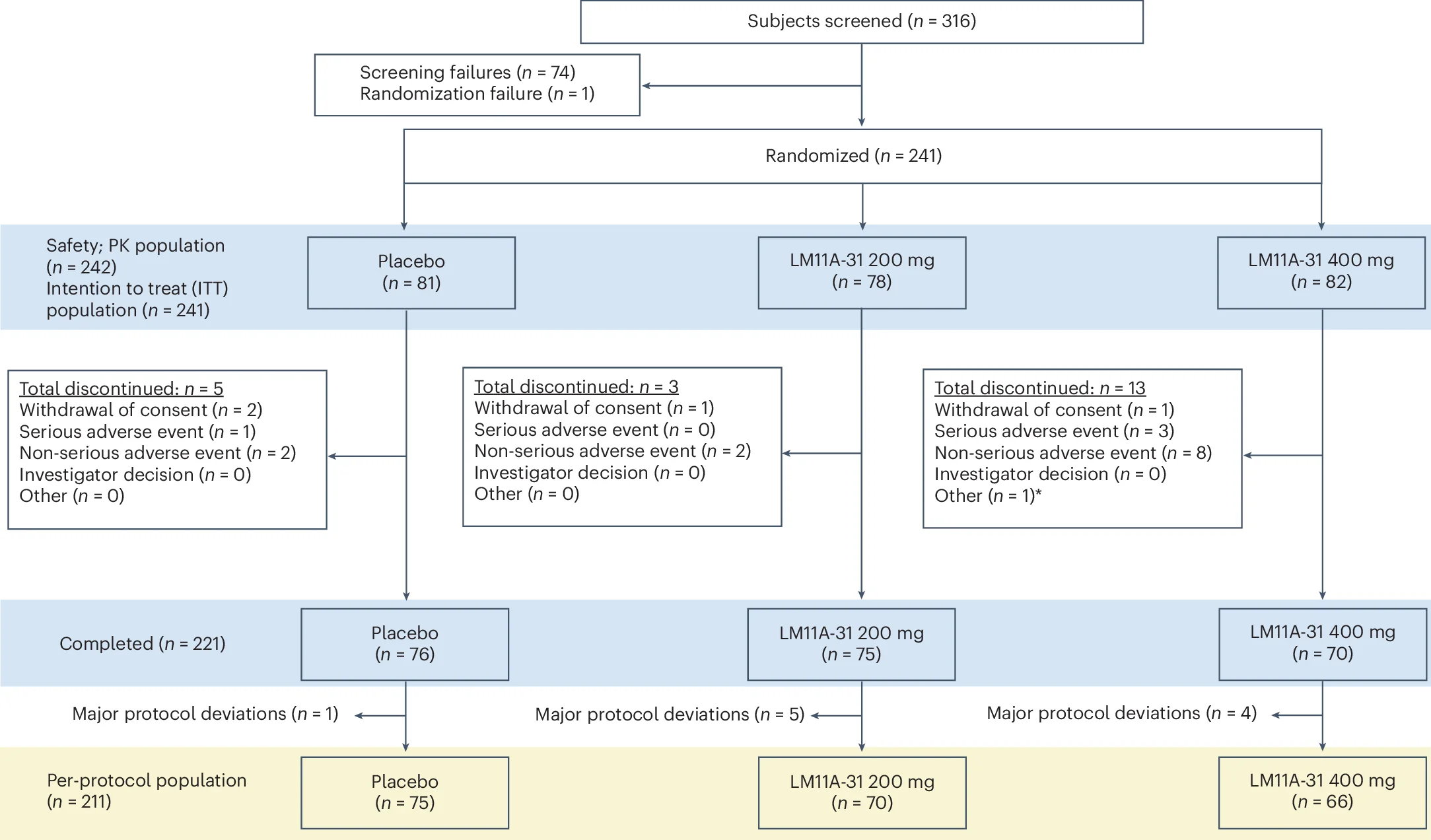 Open access visualization of Workflow, Flowchart, Protocol Violations, Inclusion Criteria, Exclusion Criteria