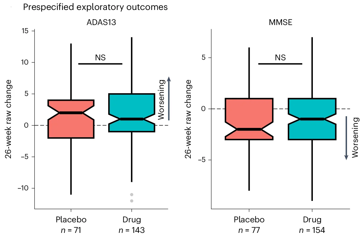 Open access visualization of Box Plot, Box Plots, ADAS-Cog-13, MMSE, LM11A-31