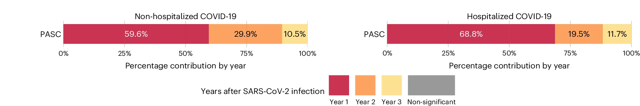 Open access visualization of Stacked Bar Plot, DALYs, PASC, SARS-CoV-2 Infection, Care Setting