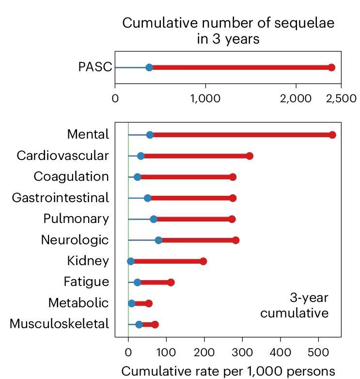 Open access visualization of Bar Plot, Error Bars, Cumulative Sequelae, SARS-CoV-2 Infection, Hospitalized COVID-19