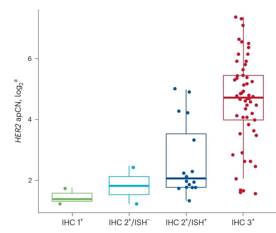 Open access visualization of Box Plot, Scatter Plot, HER2 apCN, Plasma, Patient Samples