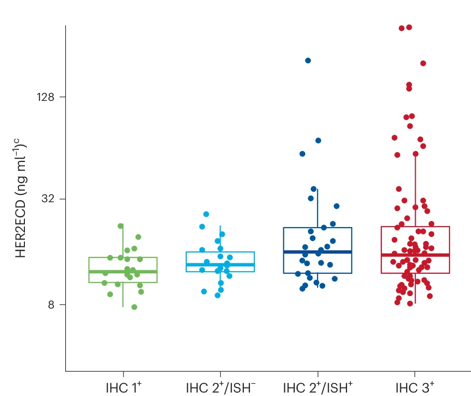 Open access visualization of Box Plot, Scatter Plot, HER2ECD, Serum, Baseline Samples