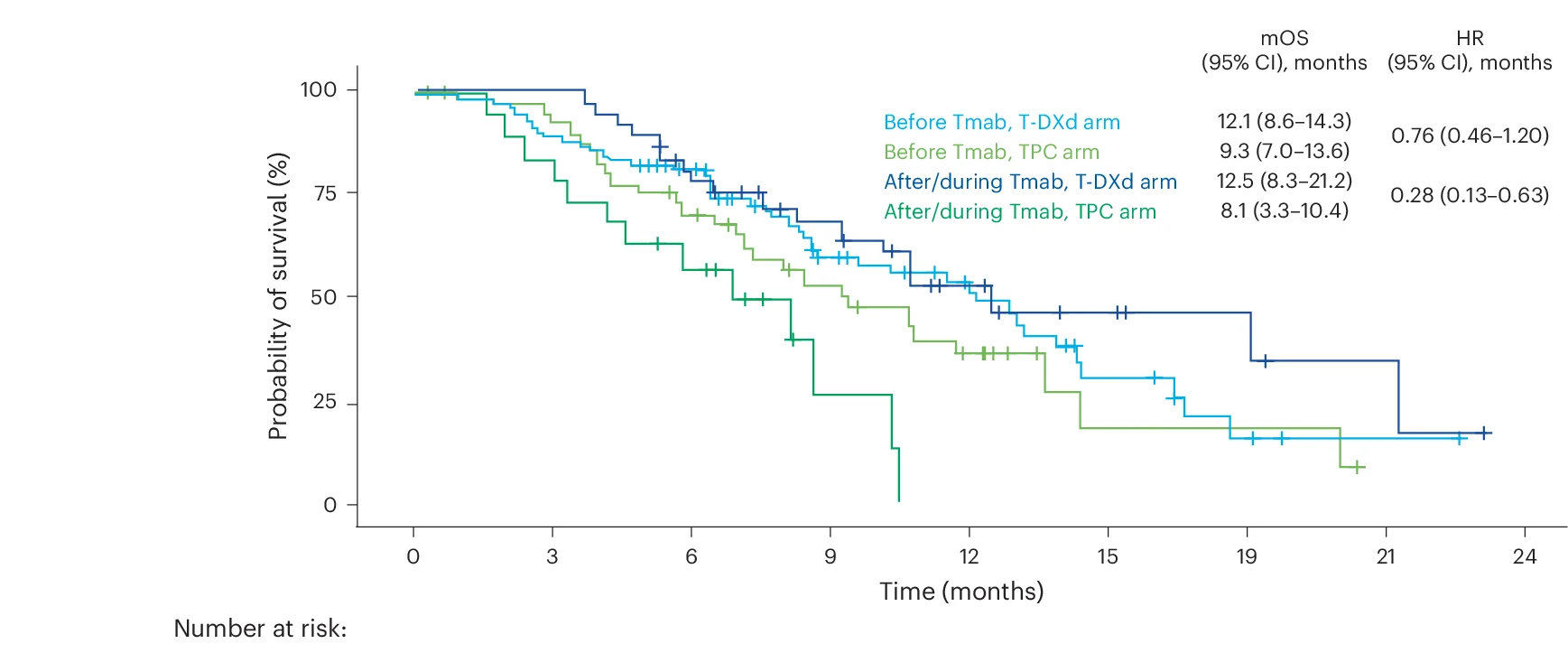 Open access visualization of Survival Curve, OS, Tissue Collection, Tmab Treatment, Study Analysis
