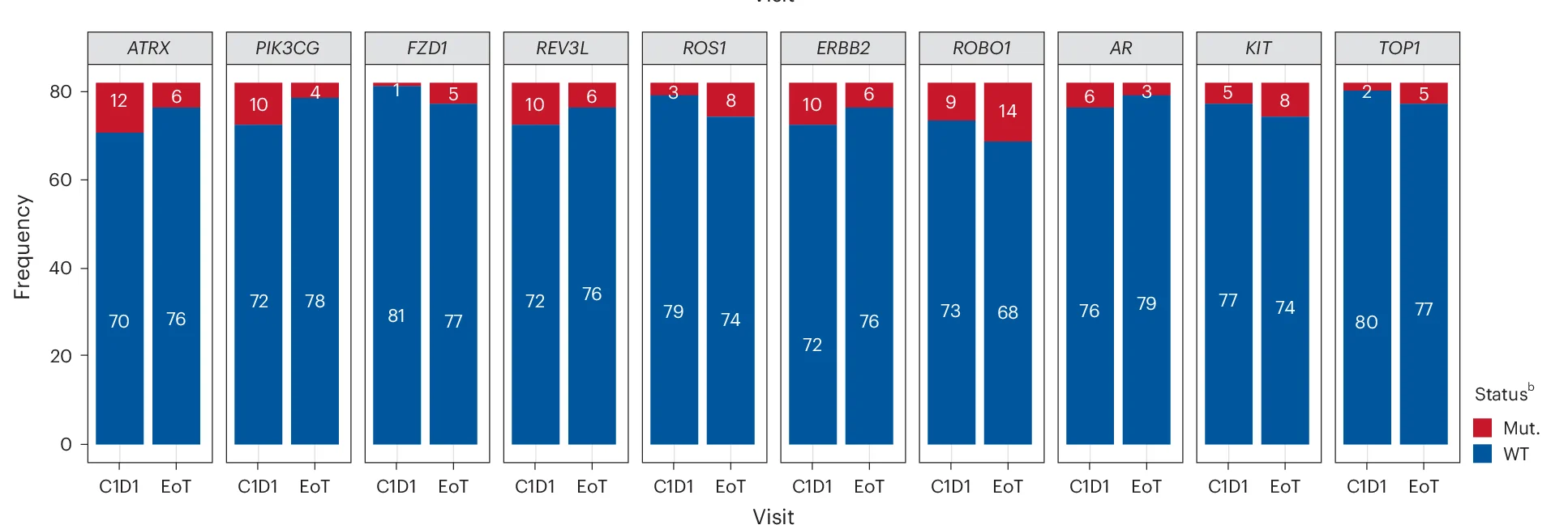 Open access visualization of Stacked Bar Plot, SNV, Indel
