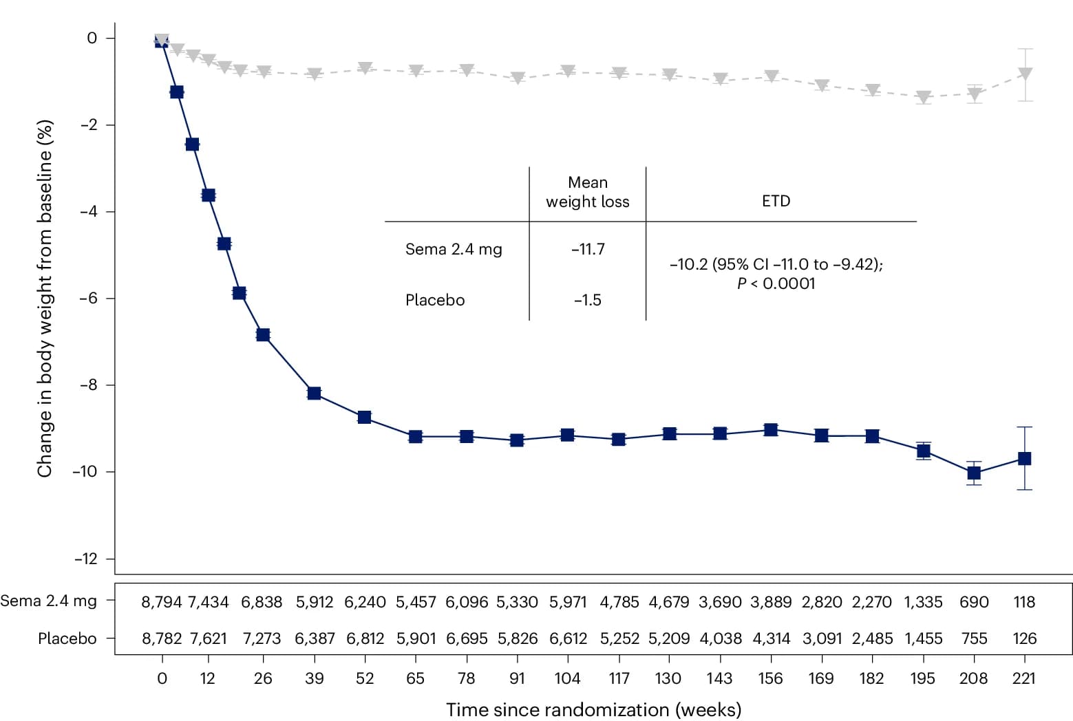 Open access visualization of Line Plot, Error Bars, Observed Data, On-Treatment, Mean