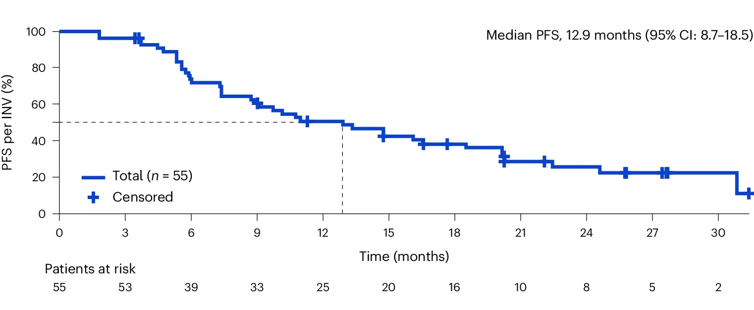 Open access visualization of Line Step, Survival Curve, PFS, Kaplan-Meier Curves, ROS1-positive NSCLC