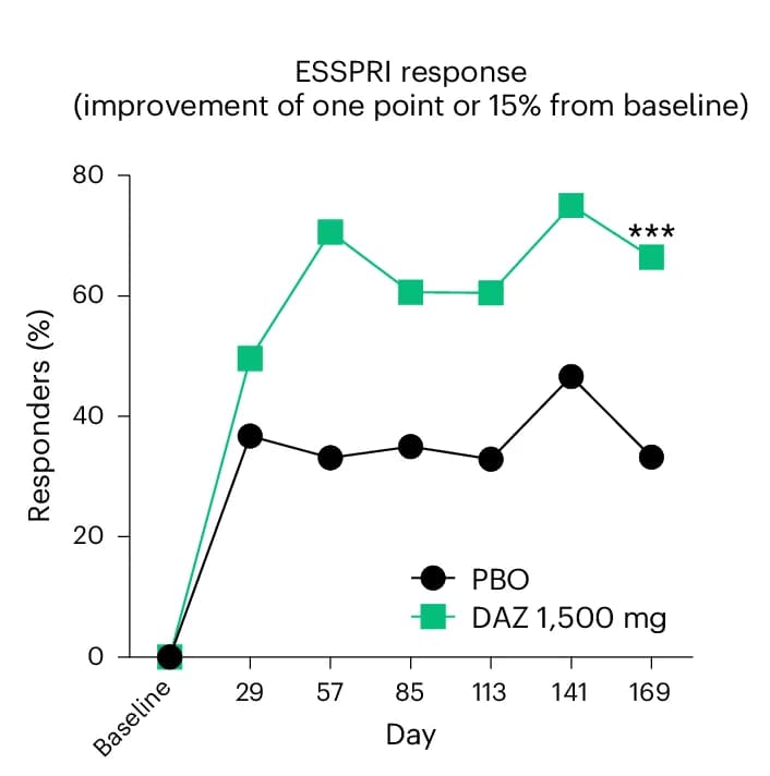 Open access visualization of Line Plot, ESSPRI Score, Responders, Threshold, Logistic Regression