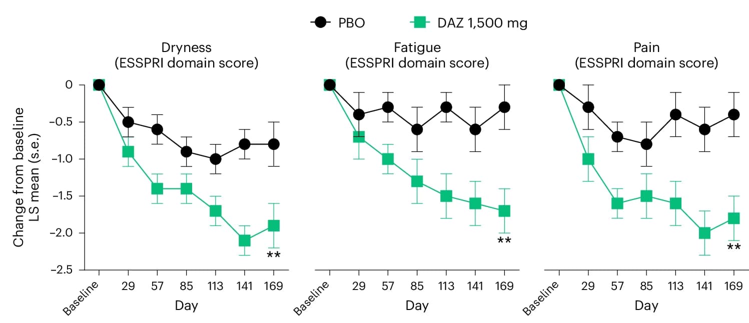 Open access visualization of Line Plot, Error Bars, ESSPRI Domain, Dryness, Fatigue