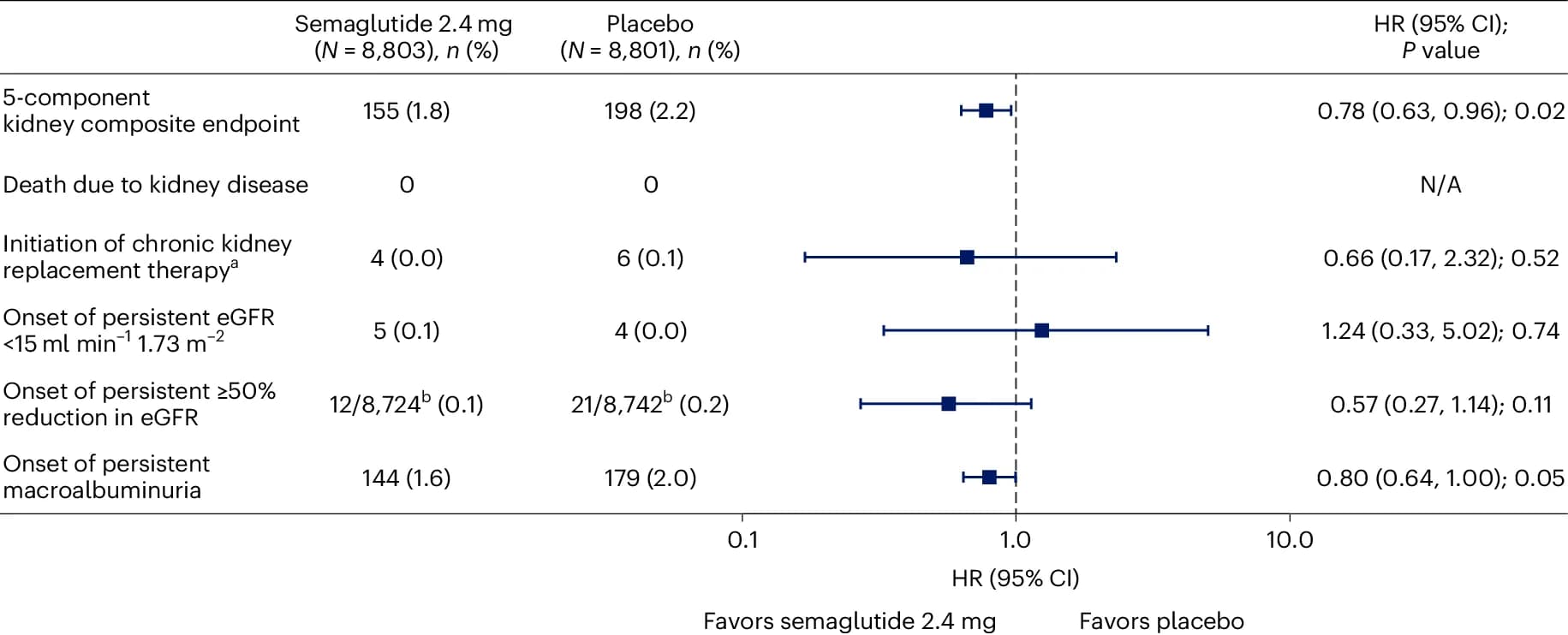 Open access visualization of Forest Plot, Error Bars, Dialysis, Kidney Transplantation, Cox Regression Model