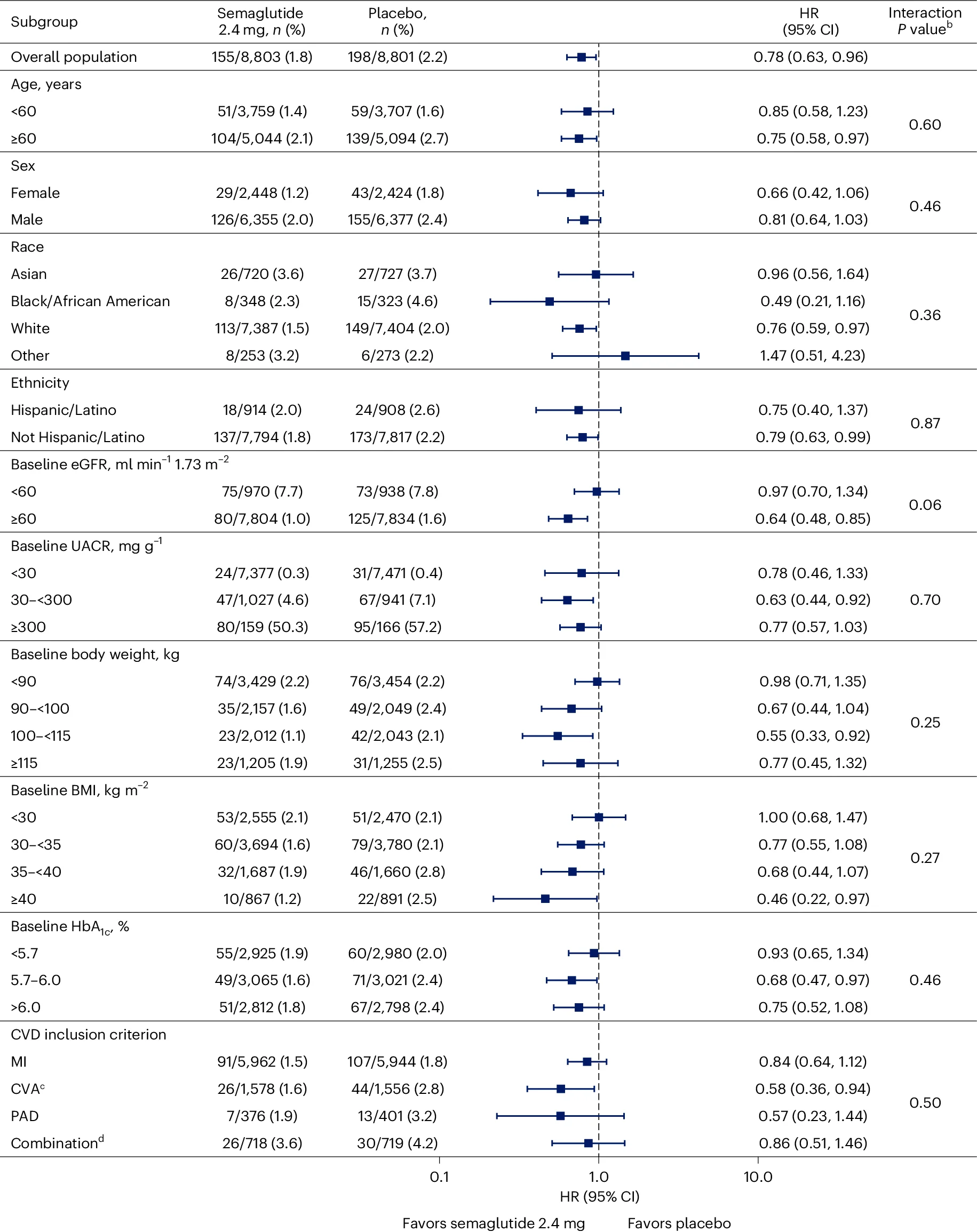 Open access visualization of Forest Plot, Scatter Plot, Error Bars, Kidney composite endpoint, Cox regression model