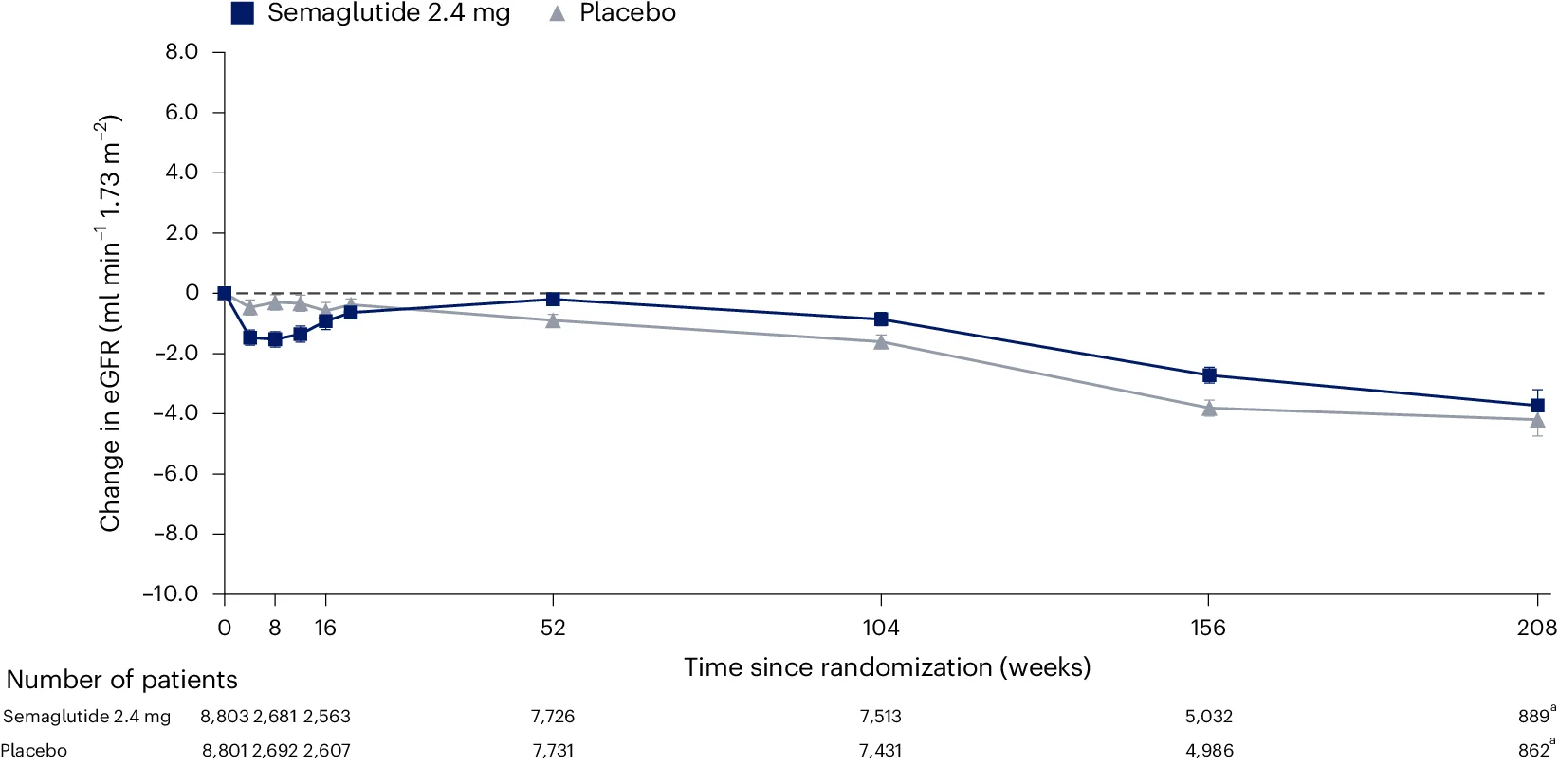 Open access visualization of Line Plot, Error Bars, eGFR, UACR, MMRM