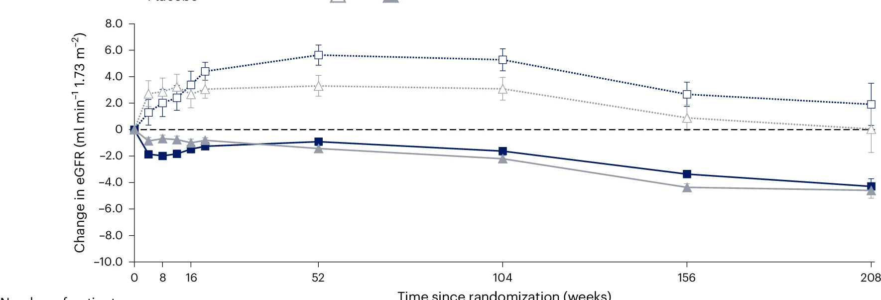 Open access visualization of Line Plot, Error Bars, eGFR, UACR, MMRM
