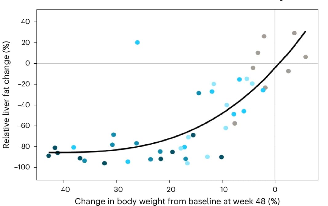 Open access visualization of Scatter Plot, Regression Plot, Liver Fat Reduction, Body Weight, Week 48