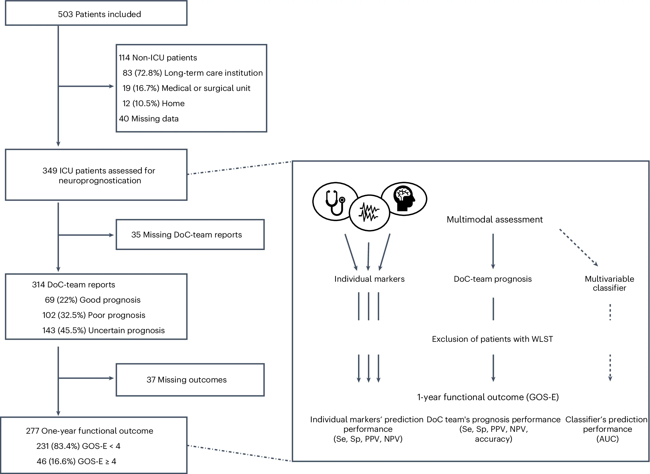 Open access visualization of Workflow, Flowchart, Data Collection, Study Design, Intensive Care Unit