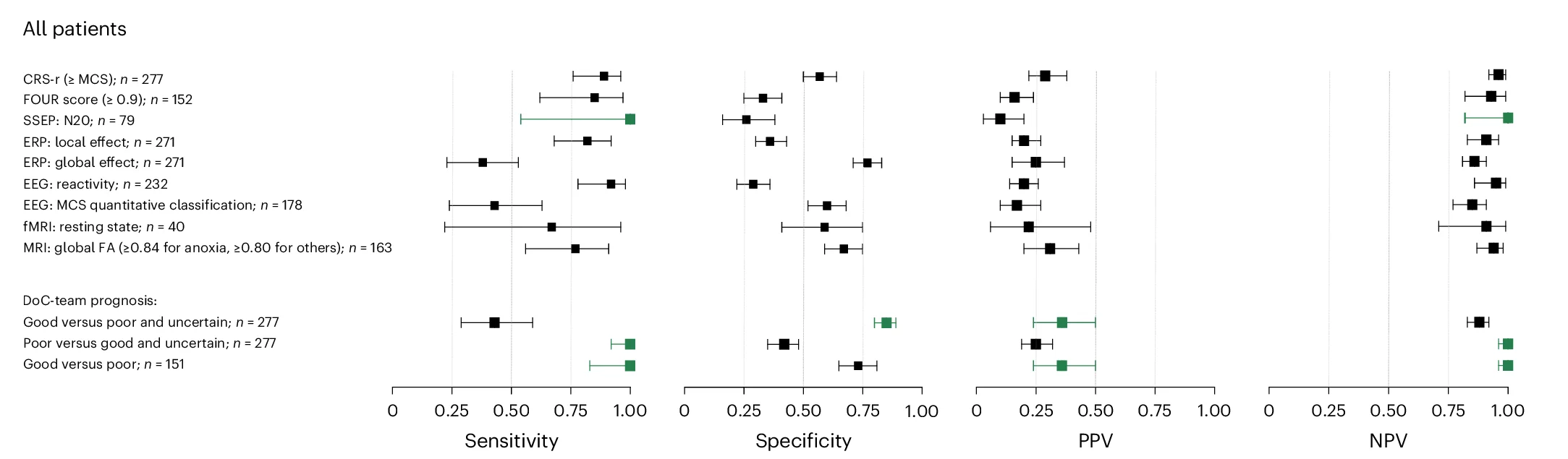 Open access visualization of Forest Plot, Error Bars, Prognostic Markers, DoC-team Prognosis, WLST