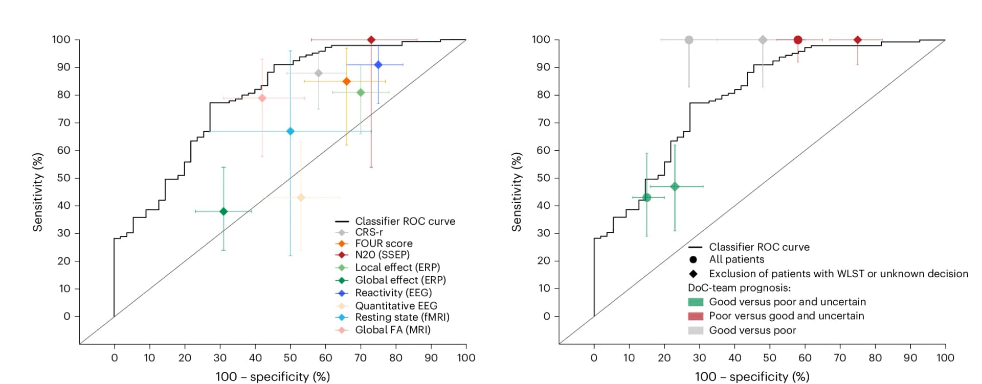 Open access visualization of Line Plot, Error Bars, Scatter Plot, Multivariable Classifier, Prognostic Markers