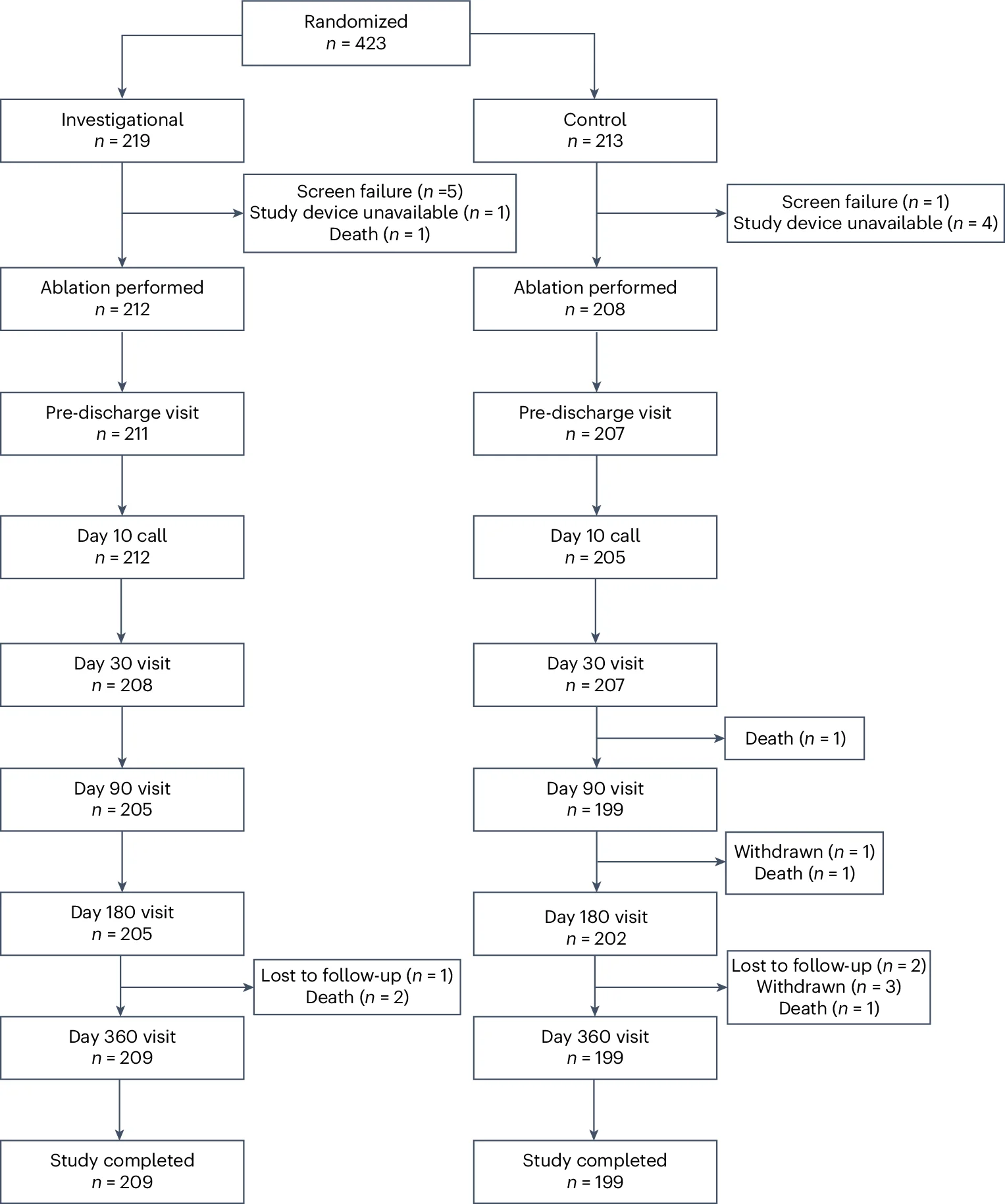 Open access visualization of Workflow, Flowchart, Randomized Patients, Treatment Assignment, Ablation Procedure