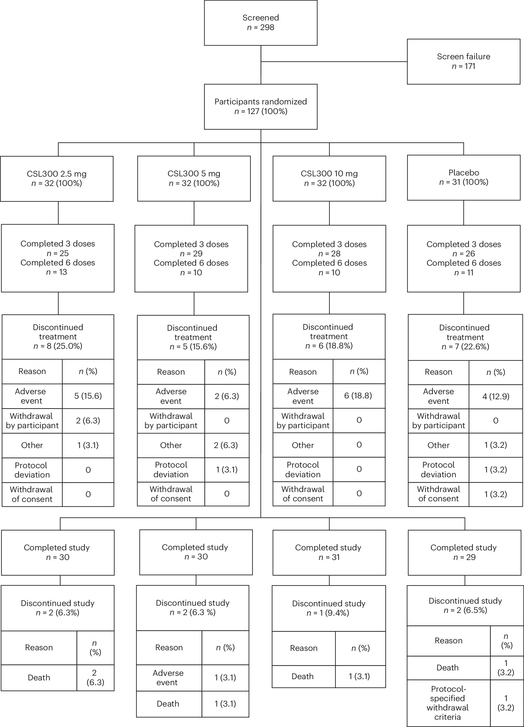 Open access visualization of Flowchart, mITT Analysis, Participants, Study Drug, Placebo