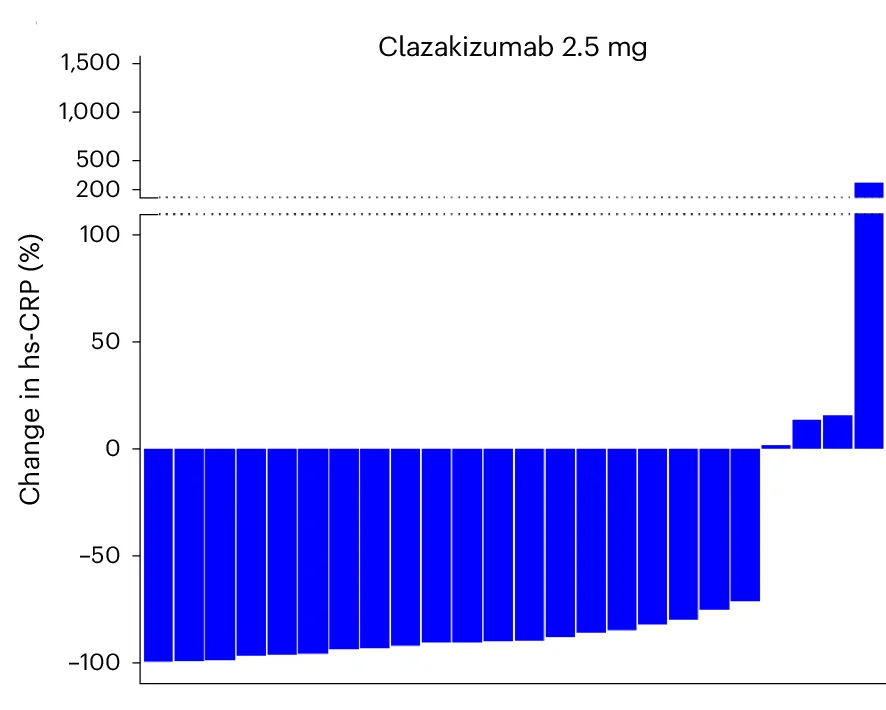 Open access visualization of Bar Plot, Clazakizumab, hs-CRP, Waterfall Plot