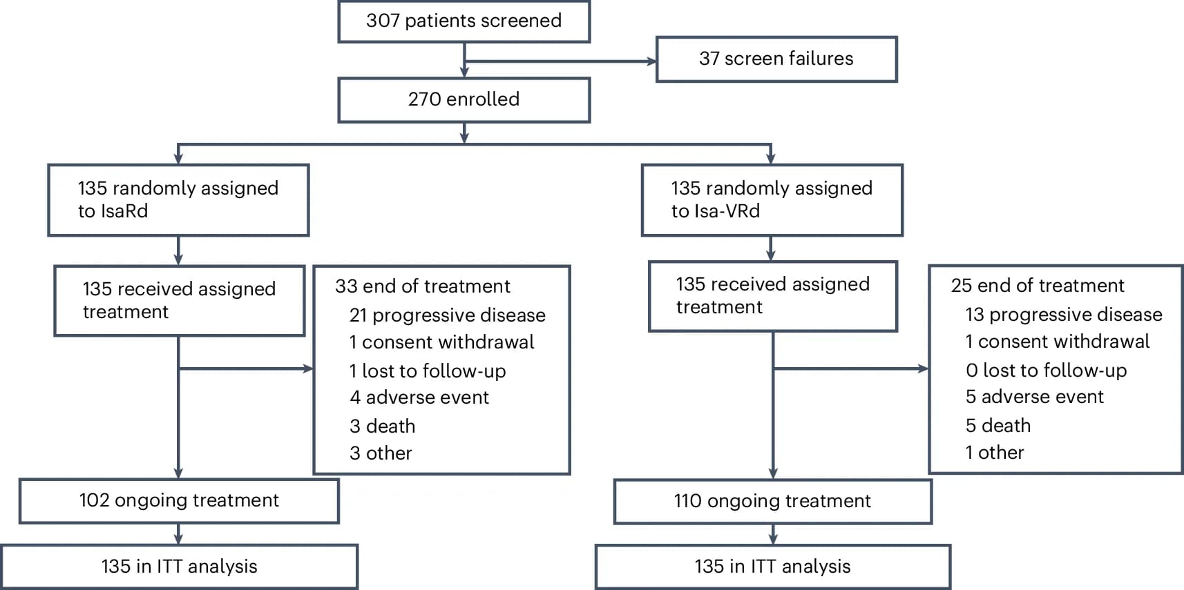 Open access visualization of Workflow, Flowchart, Patient Disposition, Data Cutoff