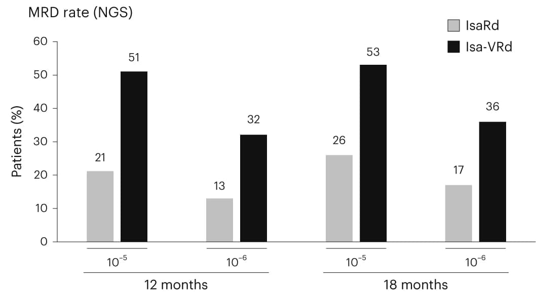 Open access visualization of Bar Plot, Clustered, MRD Endpoints, Confidence Interval, FISH