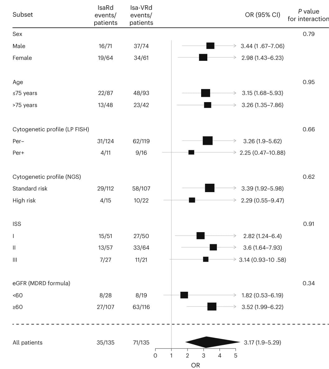 Open access visualization of Forest Plot, MRD Subgroup Analyses, Timepoint