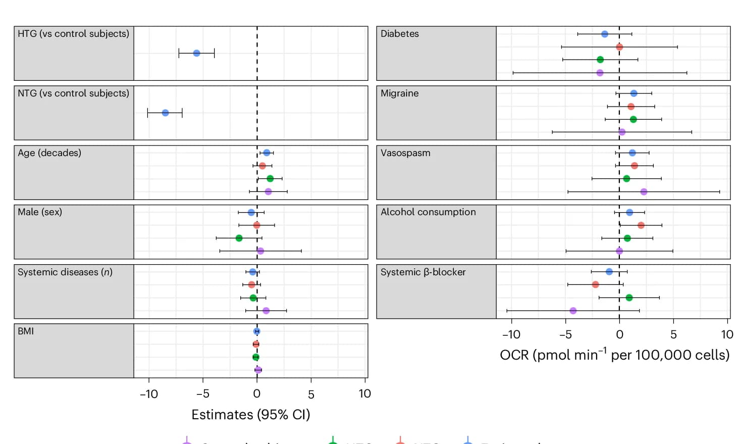 Open access visualization of Scatter Plot, Forest Plot, Error Bars, Multivariable Linear Regression Model, Basal OCR
