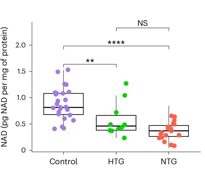 Open access visualization of Box Plot, Scatter Plot, PBMC, NAD Levels, Diagnostic Category