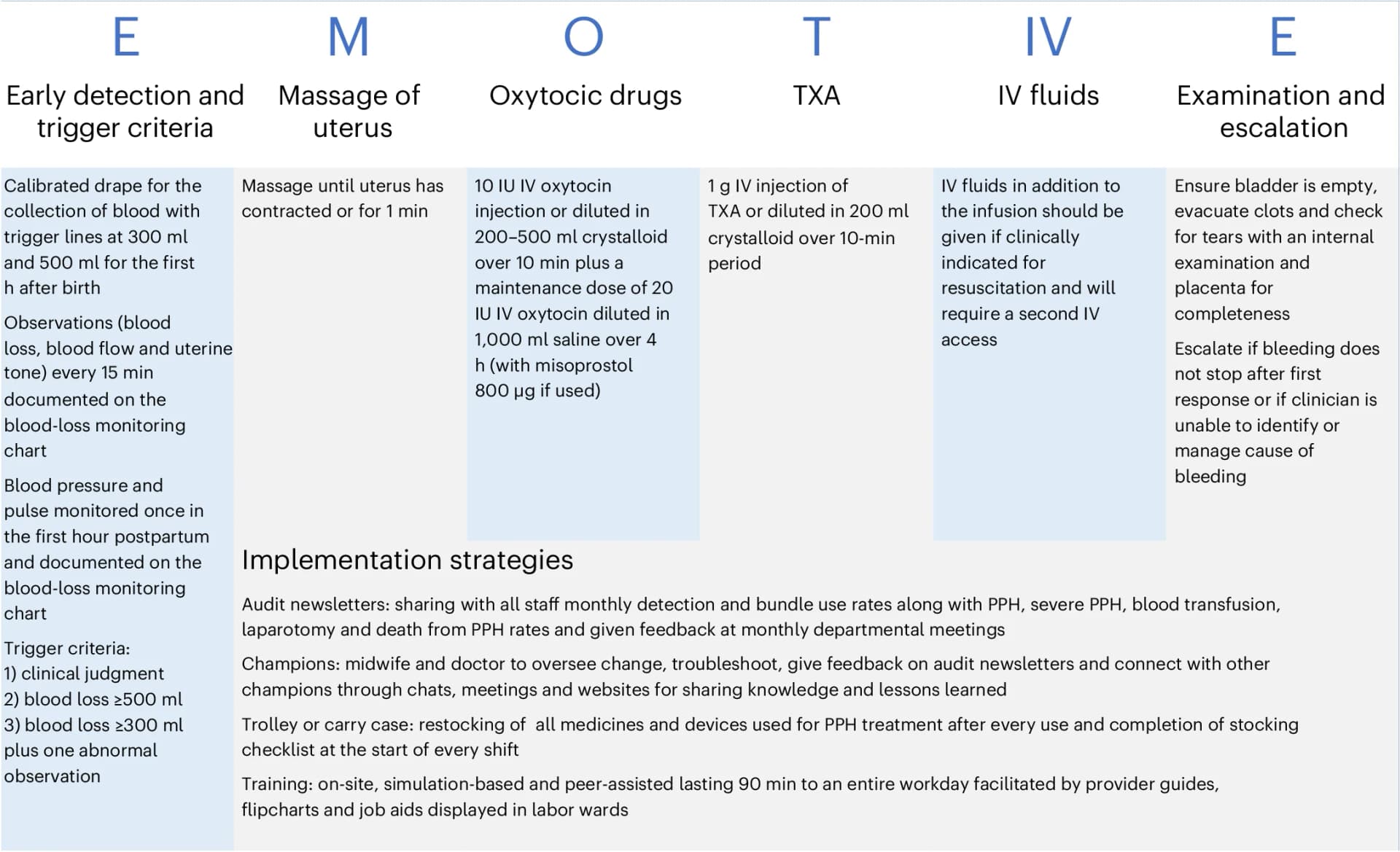 Open access visualization of Workflow, E-MOTIVE Intervention, Blood-Collection Drape, Postpartum Hemorrhage, First-Response Treatments