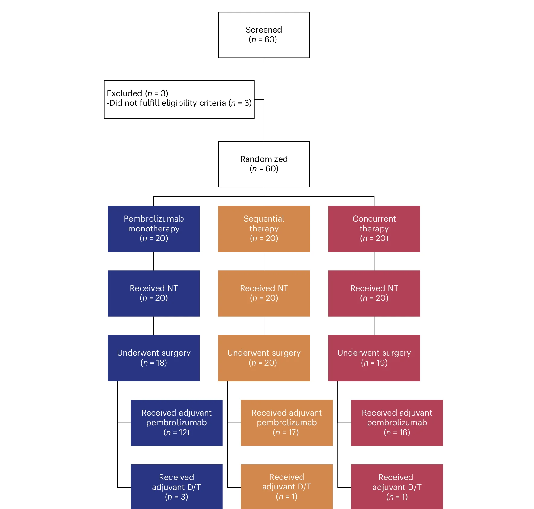 Open access visualization of Workflow, Flowchart, Patient Flow, Dabrafenib, Trametinib