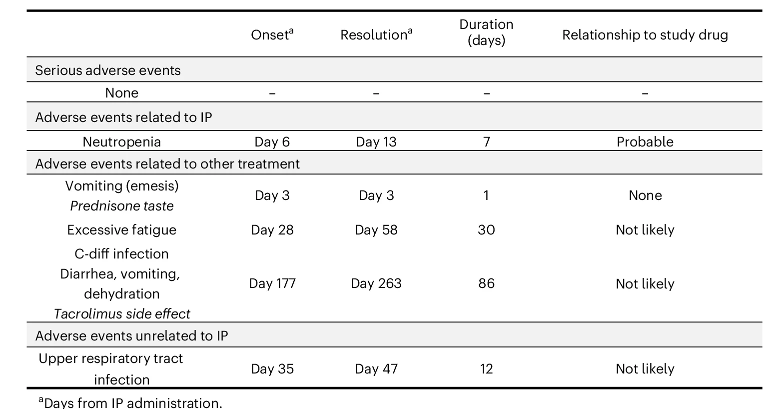 Open access visualization of Table Image, Adverse Events, Clinical Trial, Neutropenia, Abdominal Symptoms