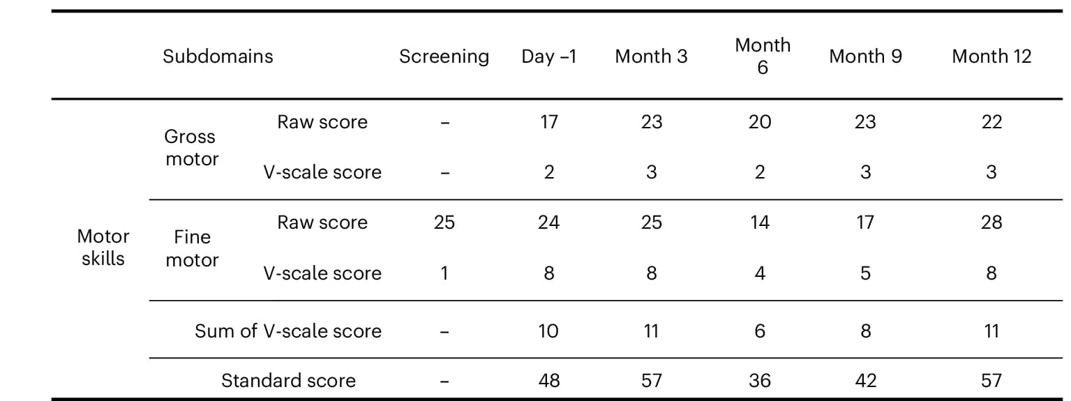 Open access visualization of Table Image, Vineland Adaptive Behavior Scale, Motor Skills, Fine Motor Performance, Gross Motor Performance