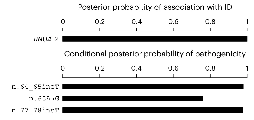Open access visualization of Bar Plot, RNU4-2, 100KGP, Specific Disease ID, Noncoding genes