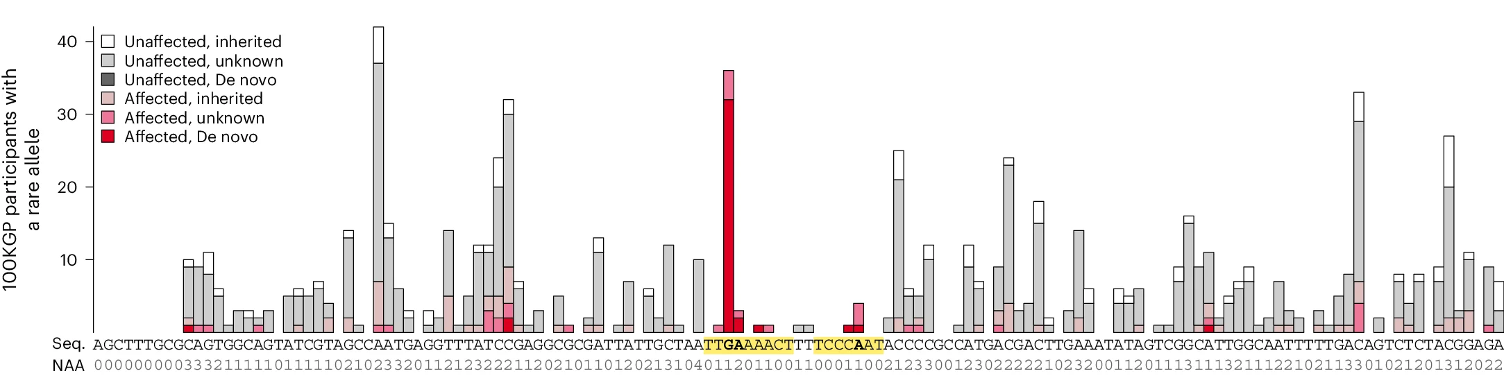 Open access visualization of Stacked Bar Plot, RNU4-2 gene, Bases, Participants, Rare allele