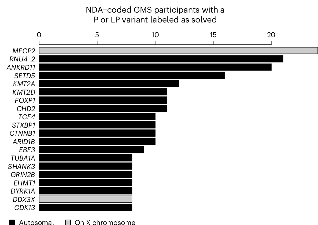 Open access visualization of Bar Plot, NDA-coded Cases, GMS, P Variants, LP Variants