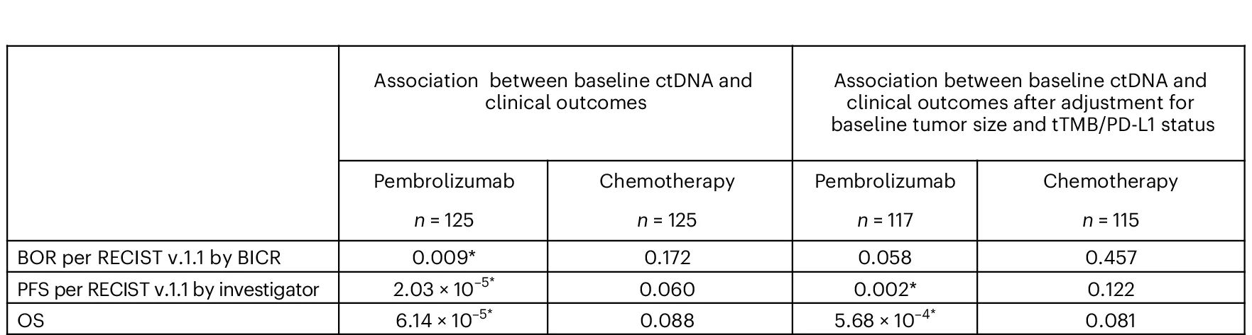 Open access visualization of Table Image, ctDNA, Clinical Outcomes, Tumor-informed maxVAF, Logistic Regression